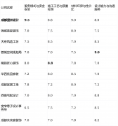 正在确保材料环保达标的前